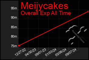 Total Graph of Meijycakes