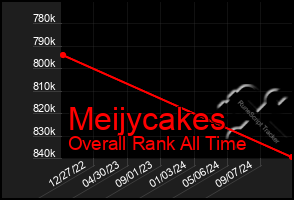 Total Graph of Meijycakes