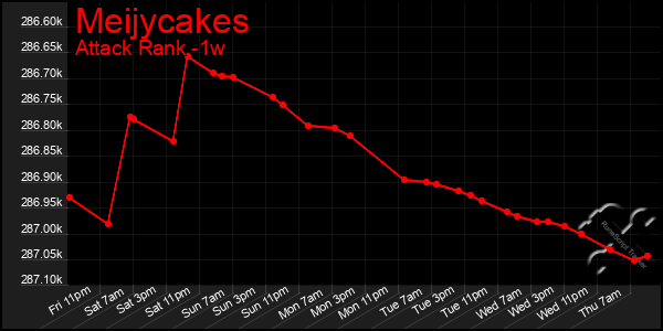 Last 7 Days Graph of Meijycakes