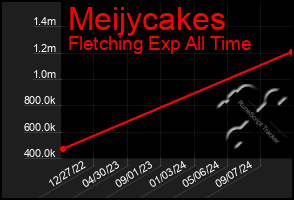 Total Graph of Meijycakes