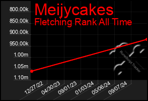 Total Graph of Meijycakes