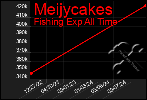 Total Graph of Meijycakes