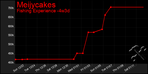 Last 31 Days Graph of Meijycakes