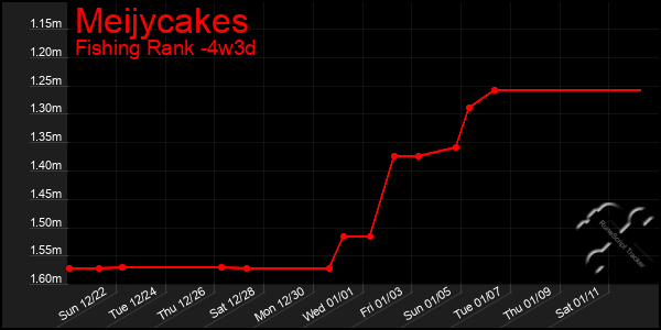 Last 31 Days Graph of Meijycakes