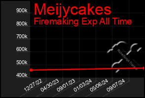 Total Graph of Meijycakes