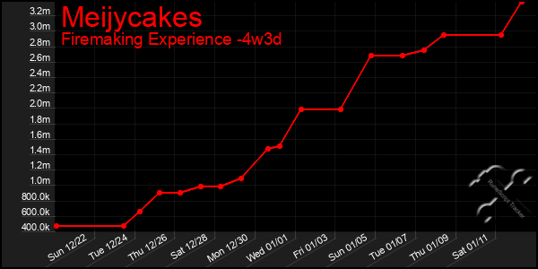 Last 31 Days Graph of Meijycakes