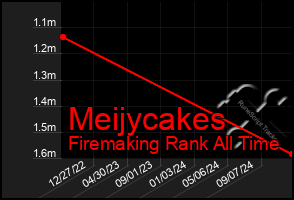 Total Graph of Meijycakes