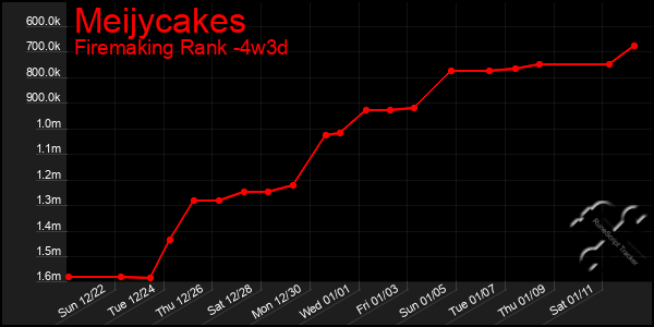 Last 31 Days Graph of Meijycakes