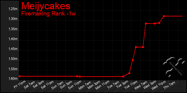 Last 7 Days Graph of Meijycakes