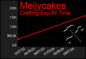 Total Graph of Meijycakes