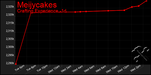 Last 24 Hours Graph of Meijycakes