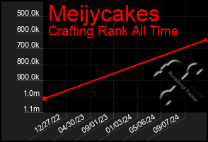 Total Graph of Meijycakes