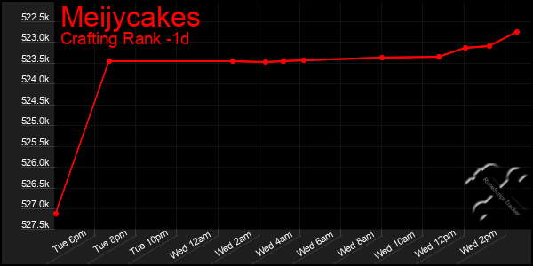 Last 24 Hours Graph of Meijycakes