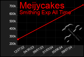 Total Graph of Meijycakes