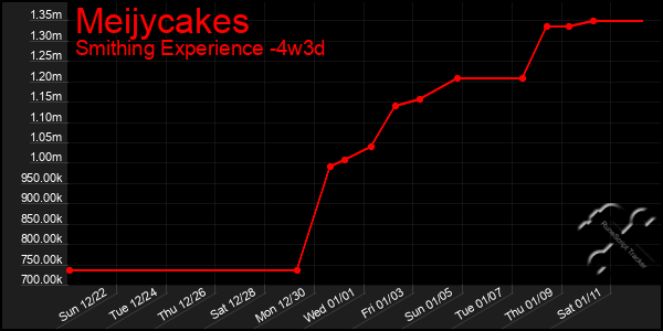 Last 31 Days Graph of Meijycakes