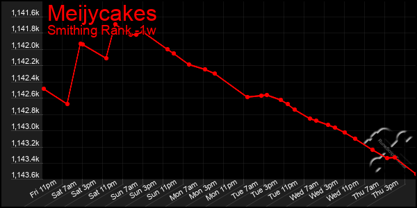 Last 7 Days Graph of Meijycakes