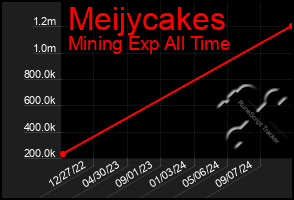 Total Graph of Meijycakes