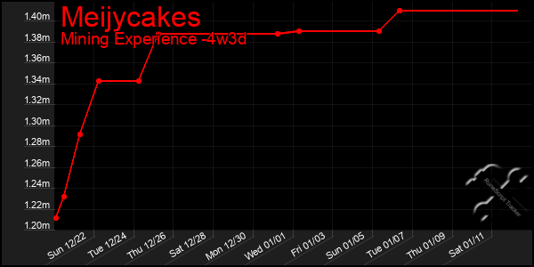 Last 31 Days Graph of Meijycakes