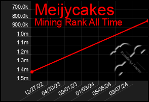 Total Graph of Meijycakes