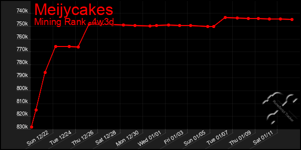 Last 31 Days Graph of Meijycakes