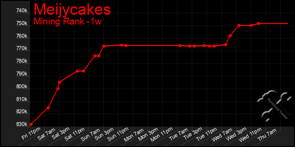 Last 7 Days Graph of Meijycakes