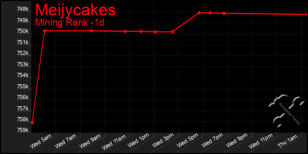 Last 24 Hours Graph of Meijycakes