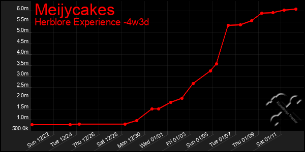 Last 31 Days Graph of Meijycakes