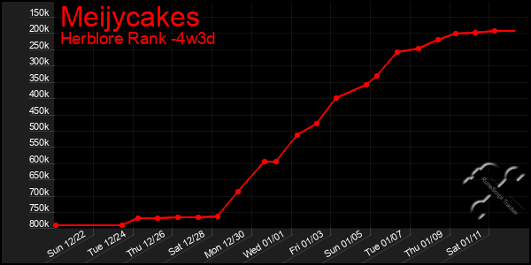 Last 31 Days Graph of Meijycakes