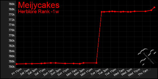 Last 7 Days Graph of Meijycakes