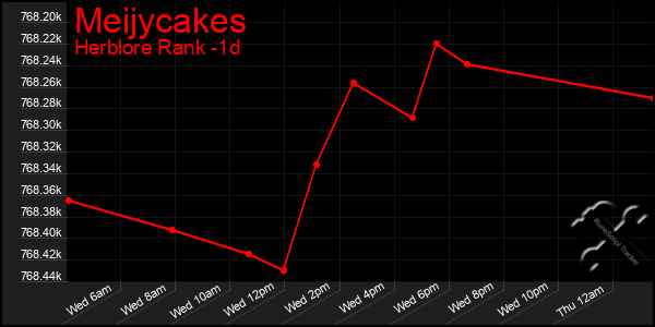 Last 24 Hours Graph of Meijycakes