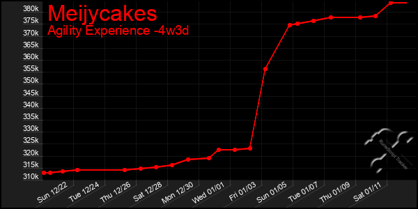 Last 31 Days Graph of Meijycakes