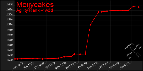 Last 31 Days Graph of Meijycakes