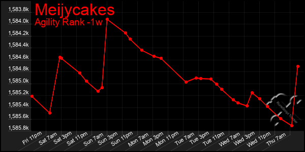 Last 7 Days Graph of Meijycakes