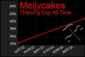 Total Graph of Meijycakes