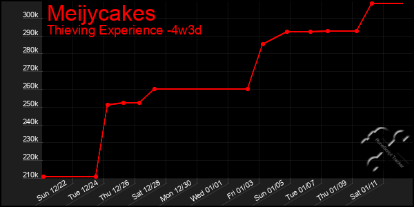 Last 31 Days Graph of Meijycakes