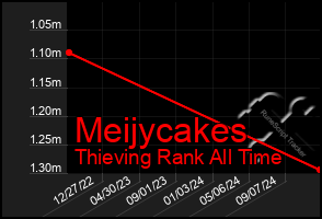 Total Graph of Meijycakes