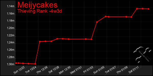 Last 31 Days Graph of Meijycakes