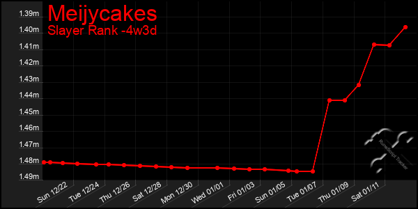 Last 31 Days Graph of Meijycakes