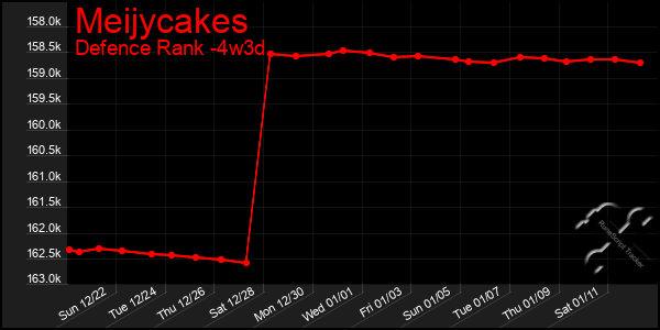 Last 31 Days Graph of Meijycakes