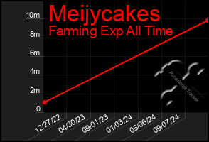 Total Graph of Meijycakes