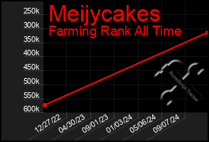 Total Graph of Meijycakes