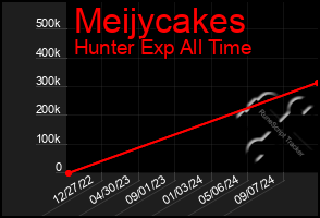 Total Graph of Meijycakes