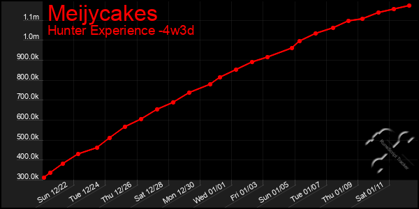 Last 31 Days Graph of Meijycakes