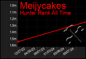 Total Graph of Meijycakes