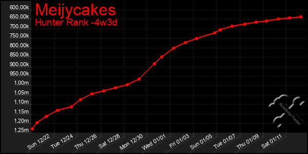 Last 31 Days Graph of Meijycakes