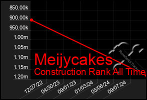 Total Graph of Meijycakes