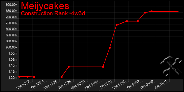 Last 31 Days Graph of Meijycakes