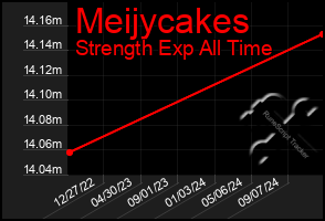 Total Graph of Meijycakes