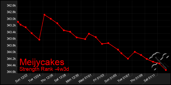 Last 31 Days Graph of Meijycakes