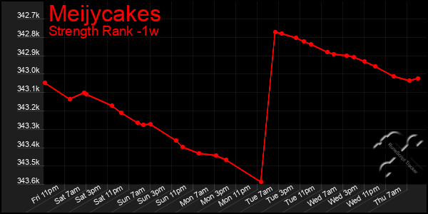 Last 7 Days Graph of Meijycakes